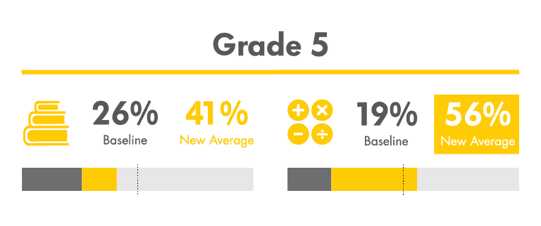 Grade 5 Results